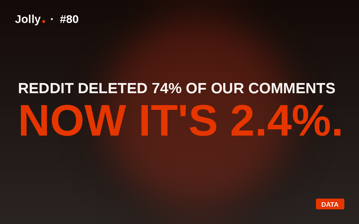 Reddit Deleted 74% of Our Comments. Now It's 2.4%